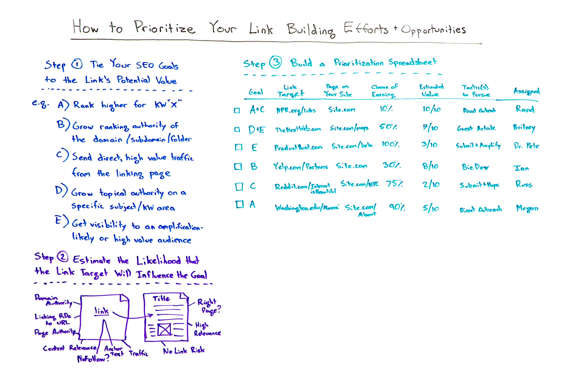 Prioritize your link building efforts and opportunities