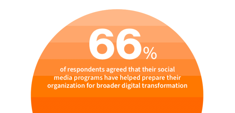 66% percent agree with social transformation