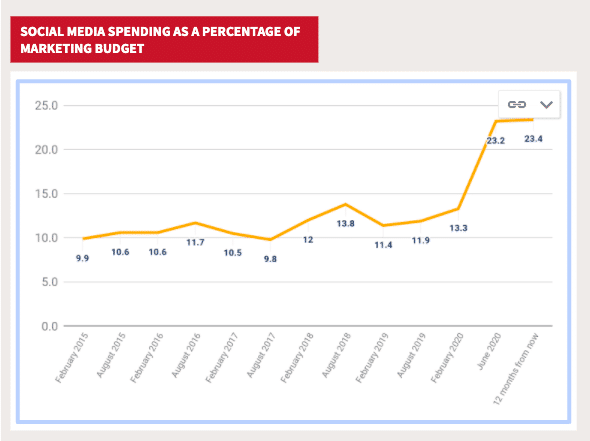 Social media spending graph