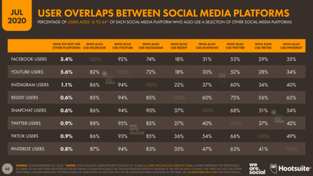 User overlaps between social platforms