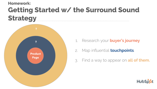 surround sound strategy hubspot getting started