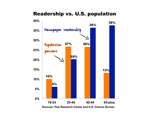press release stats readership vs. U.S. population