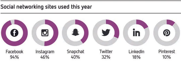 Instagram is the third most commonly used app in Australia