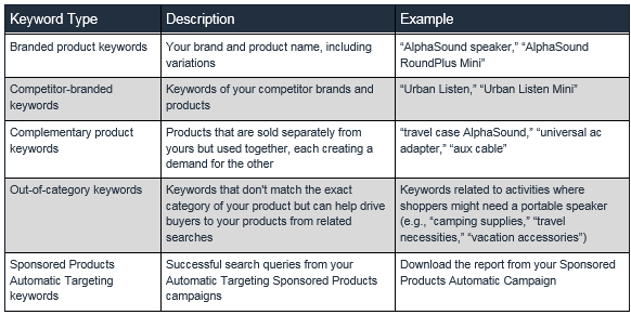 Amazon details the various types of keywords.