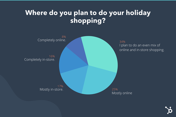 We asked nearly 300 respondents where they plan to shop this holiday season.