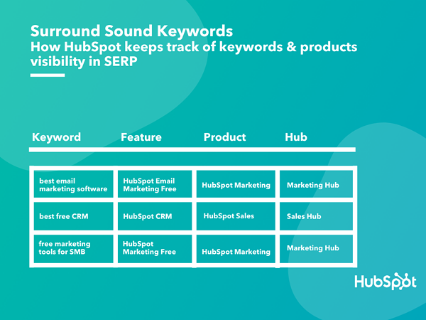 hubspot surround sound keywords