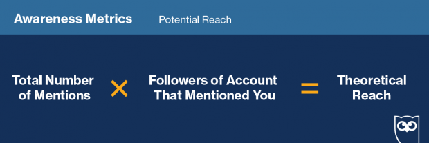 Graphic showing how to track "Potential Reach" on social media