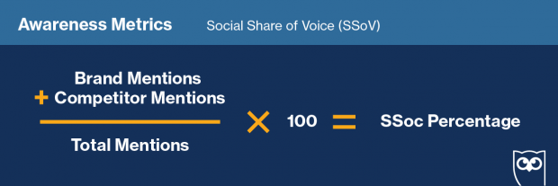 Graphic showing formula for calculating social share of voice
