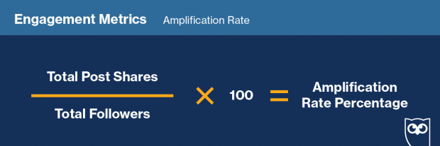 Graphic showing how to track "Amplification Rate" on social media