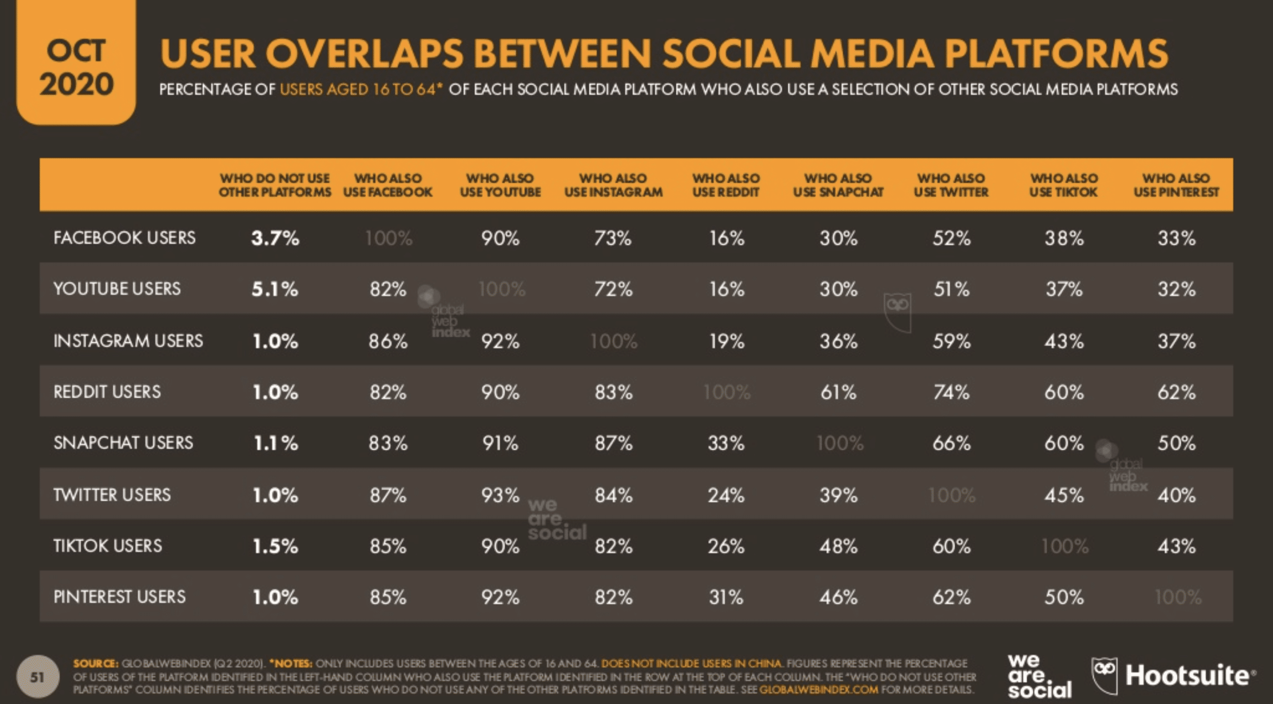 User overlaps between social media platforms