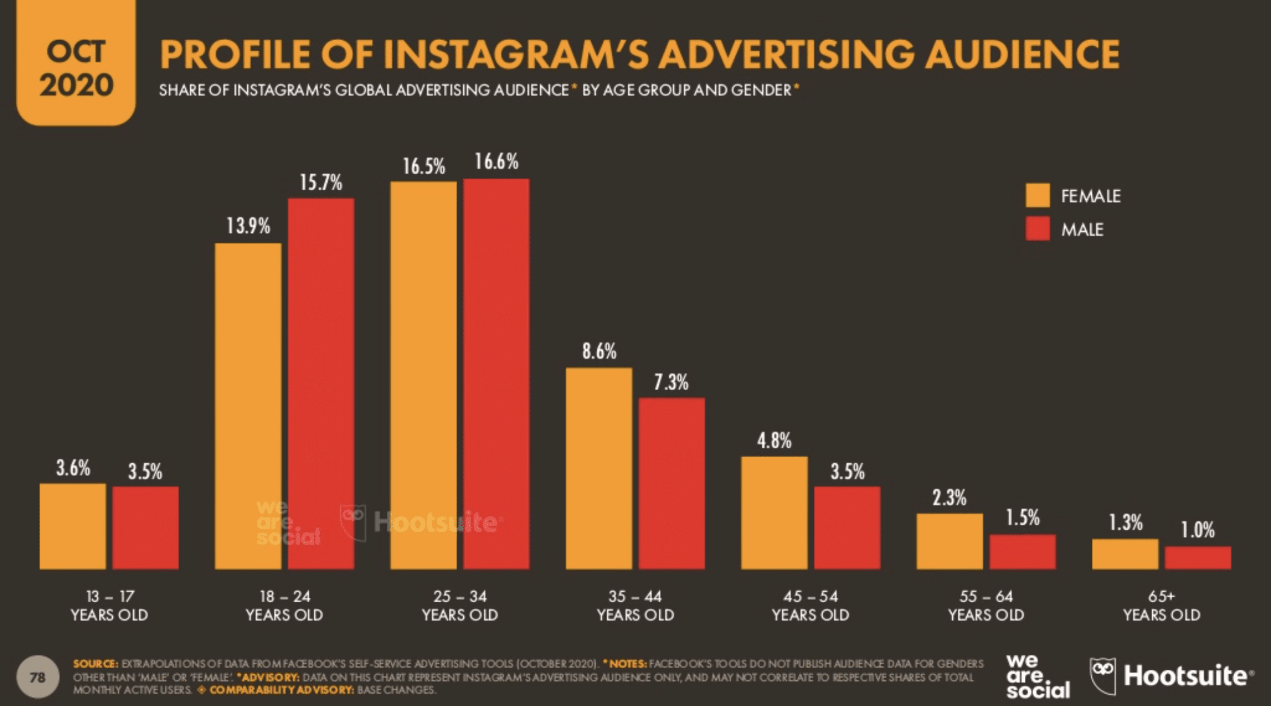 Profile of Instagram's advertising audience