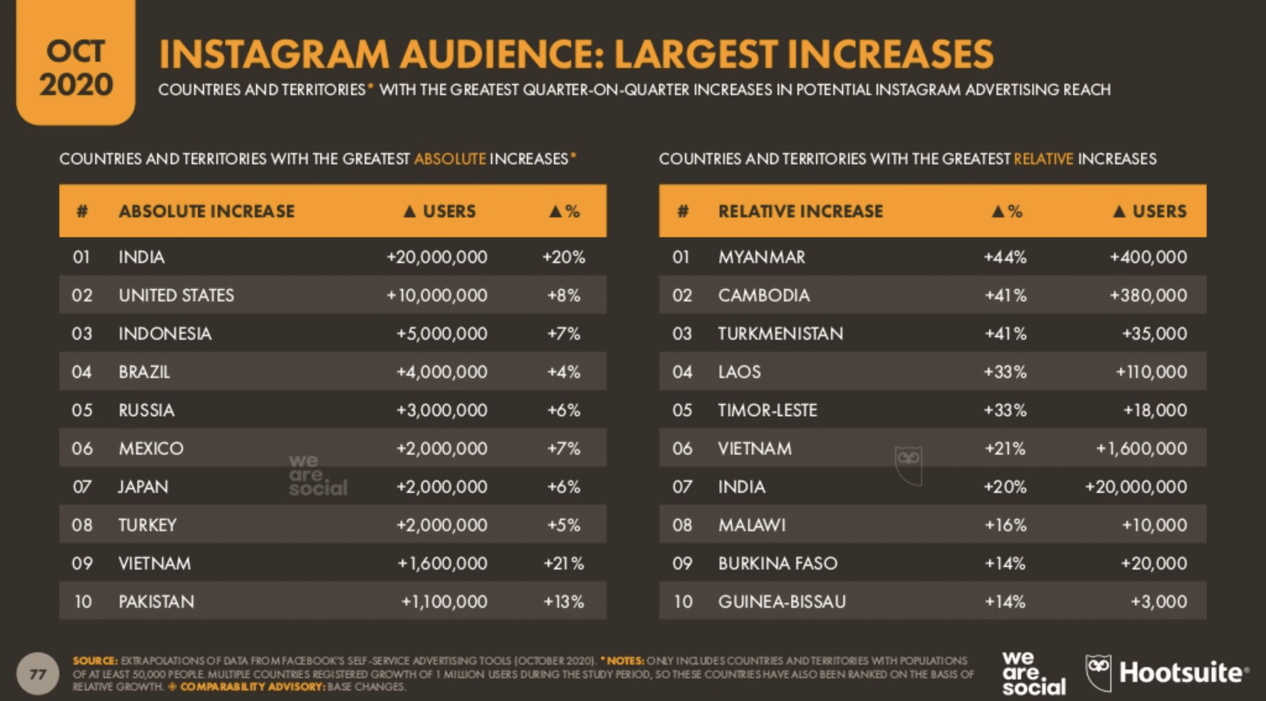 Instagram audiences with largest increases in advertising reach