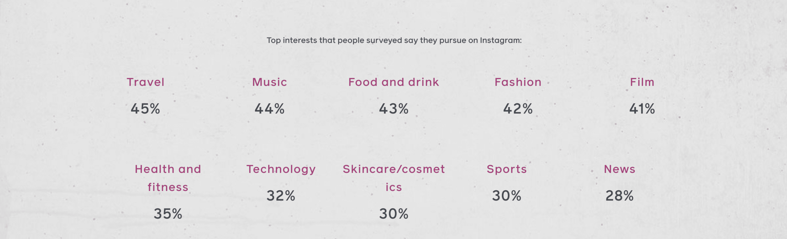 interests demographics