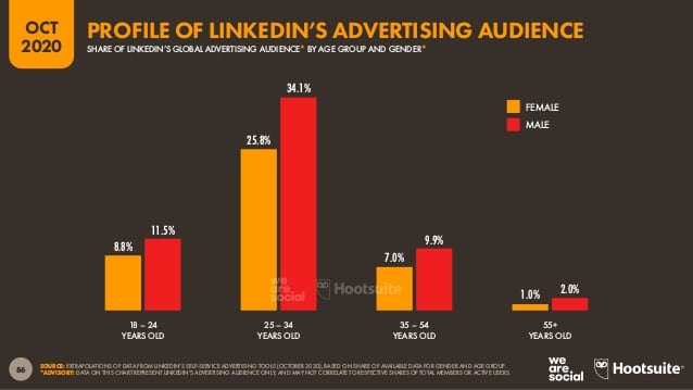 Profile of LinkedIn's advertising audience