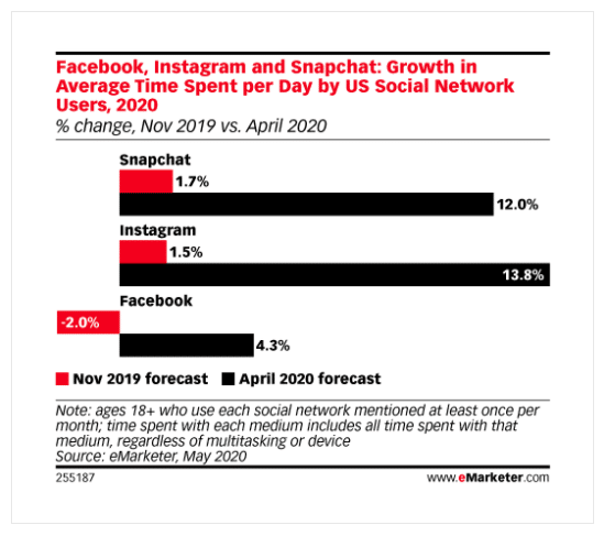 chart showing average time spent per day growth on Facebook, Instagram, and Snapchat