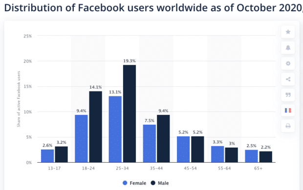 Chart: global usage of Facebook by gender as of October 2020