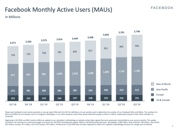 Chart: Facebook Monthly Active Users by Region