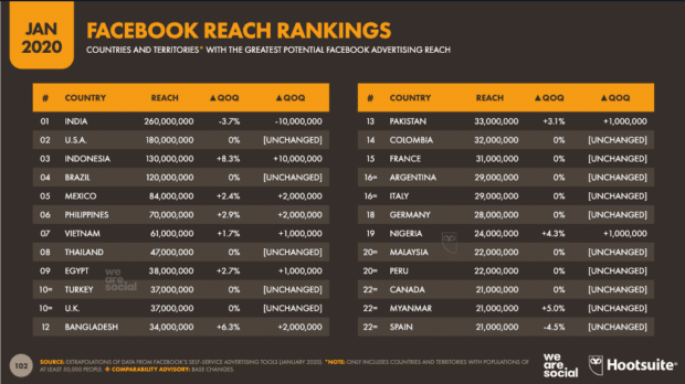 Facebook advertising reach by geography chart