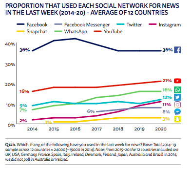 Reuters Digital Report proportion that used social network for news content