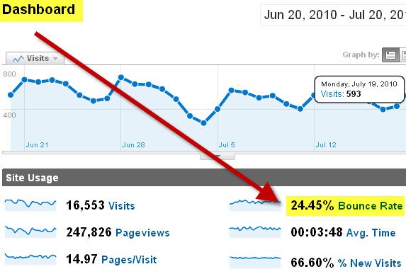 advanced SEO techniques bounce rate example 