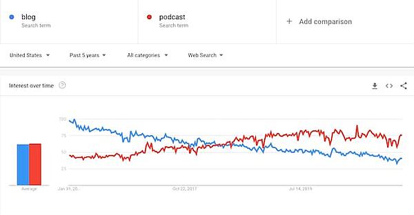 Google Trends podcast vs blog report
