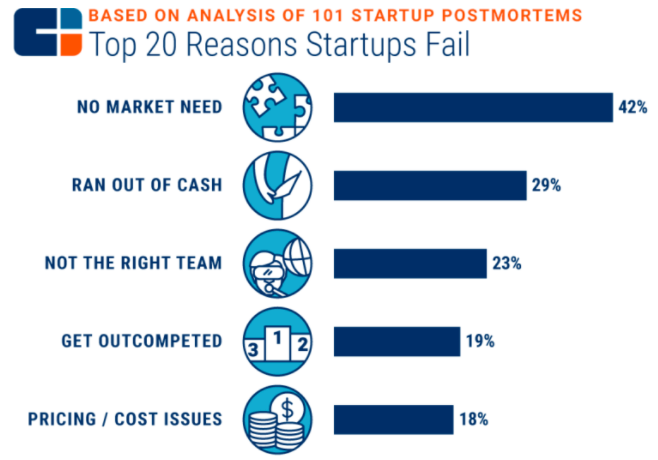 Target markets - Reasons startups fail