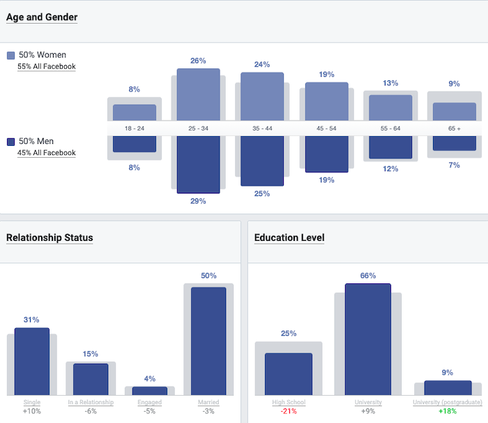 Target markets for digital marketing advertising in the US