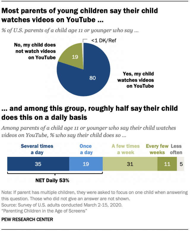 80 percent of U.S. parents say their young child watches YouTube