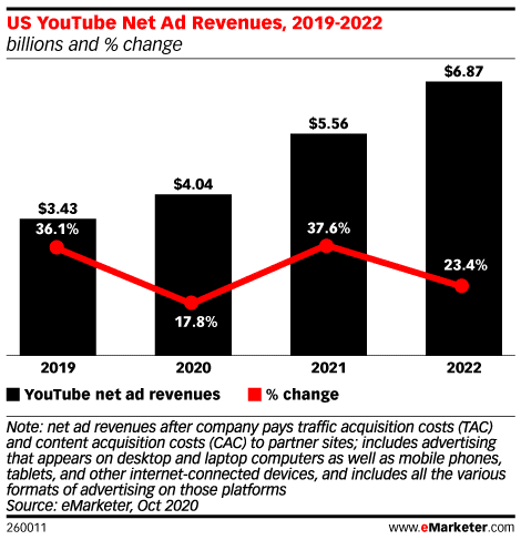 U.S. net advertising revenues
