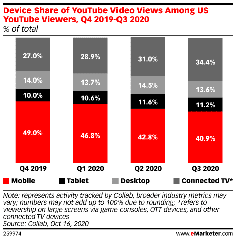 device share of video views among U.S. viewers