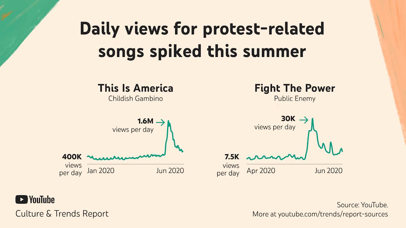 daily views for protest-related songs spiked in summer 2020