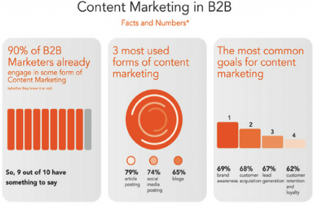 B2B vs B2C marketing infographic