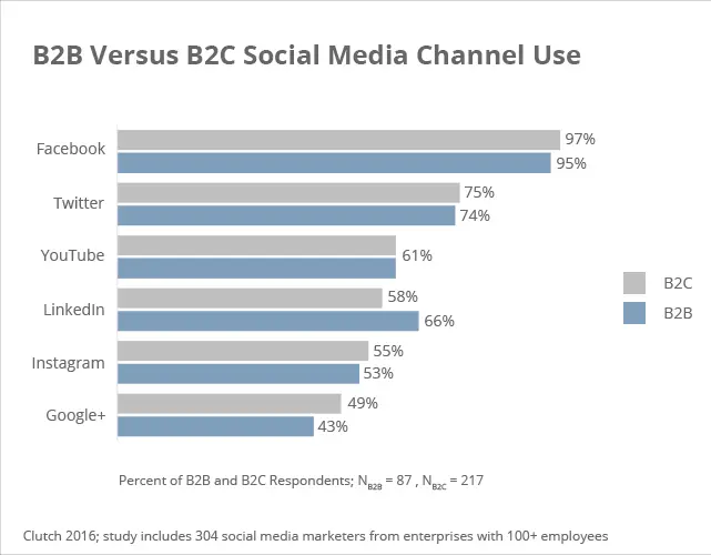 table displaying B2B vs B2C social media platform marketing use