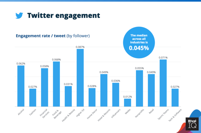 How Much Do Twitter Ads Cost - 2021 benchmark study