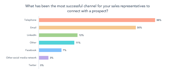 Call-only ads - HubSpot State of Inbound