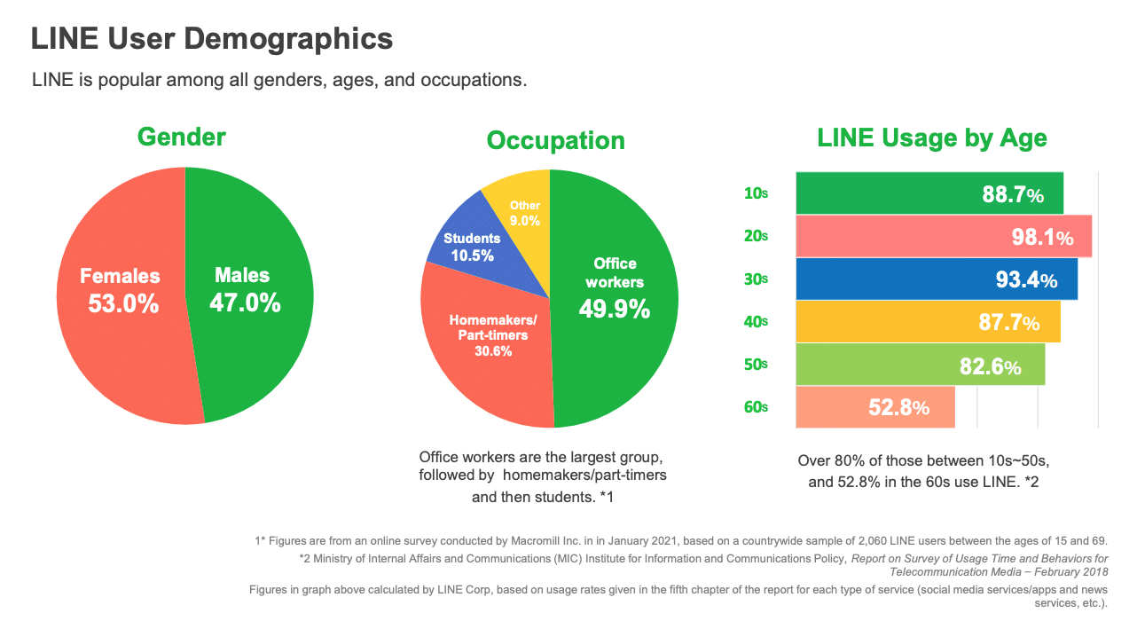 line app user demographics by gender, occupation and age