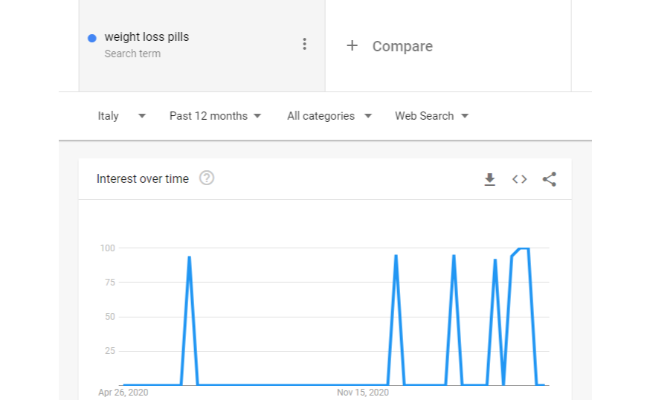 google trends for international ppc in Italy