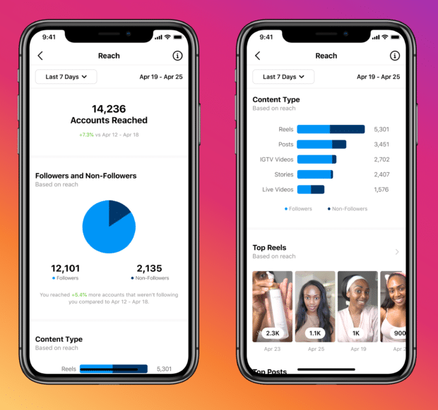 Two phone screens with Instagram Insights graphs illustrating an account's reach