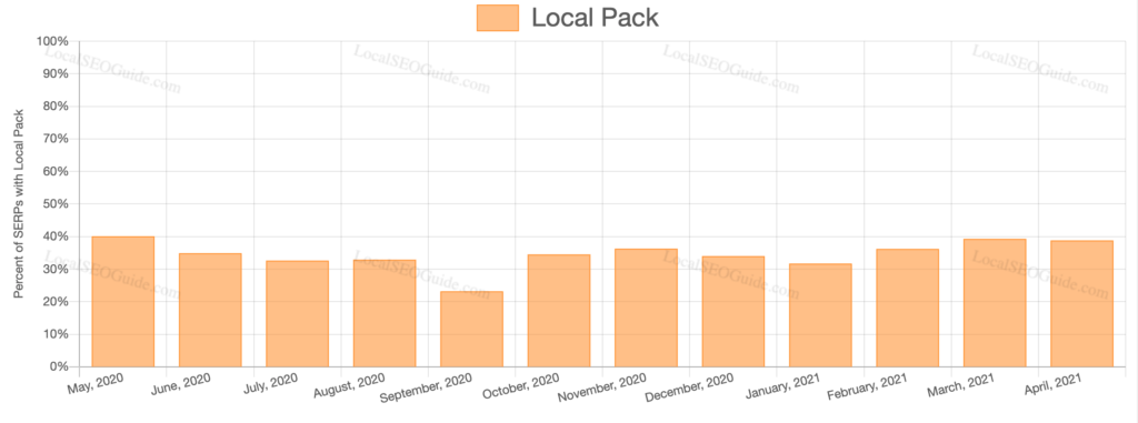 Google Local Pack SERP Features April 2021