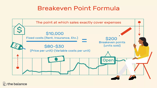 break even analysis formula graphic