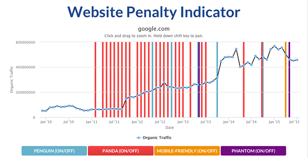 google penalty indicator 