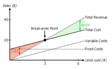 graph of break even analysis equivocation point