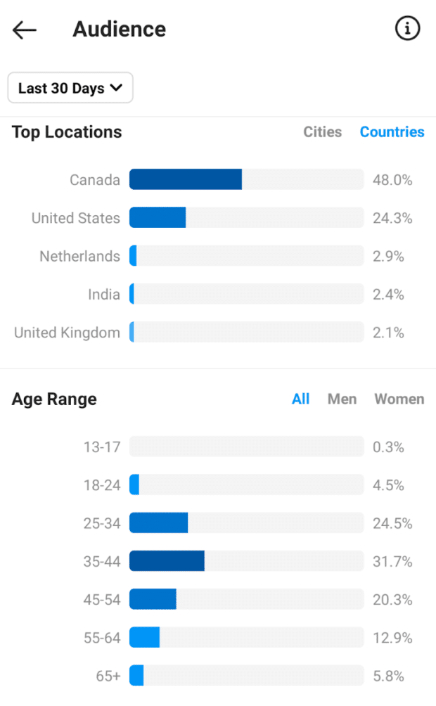 Instagram Insights audience location and age range