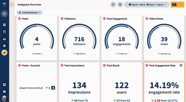 Hootsuite Analytics Instagram overview