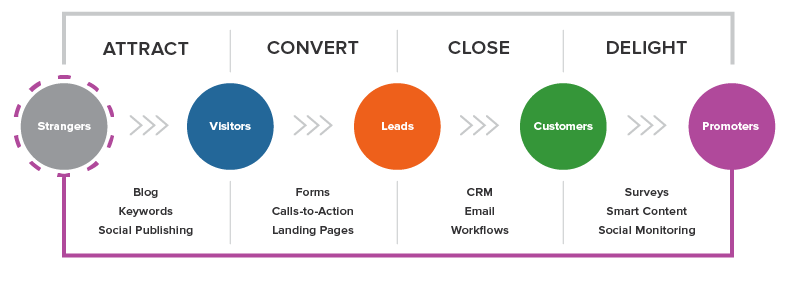  inbound marketing method infographic 