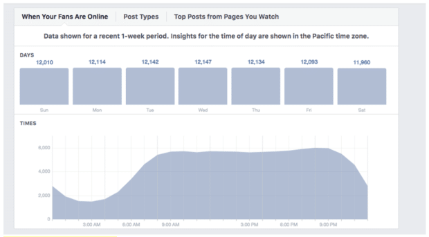 best time to schedule posts on Facebook