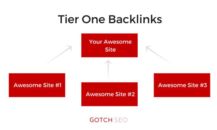 backlinks for inbound marketing content