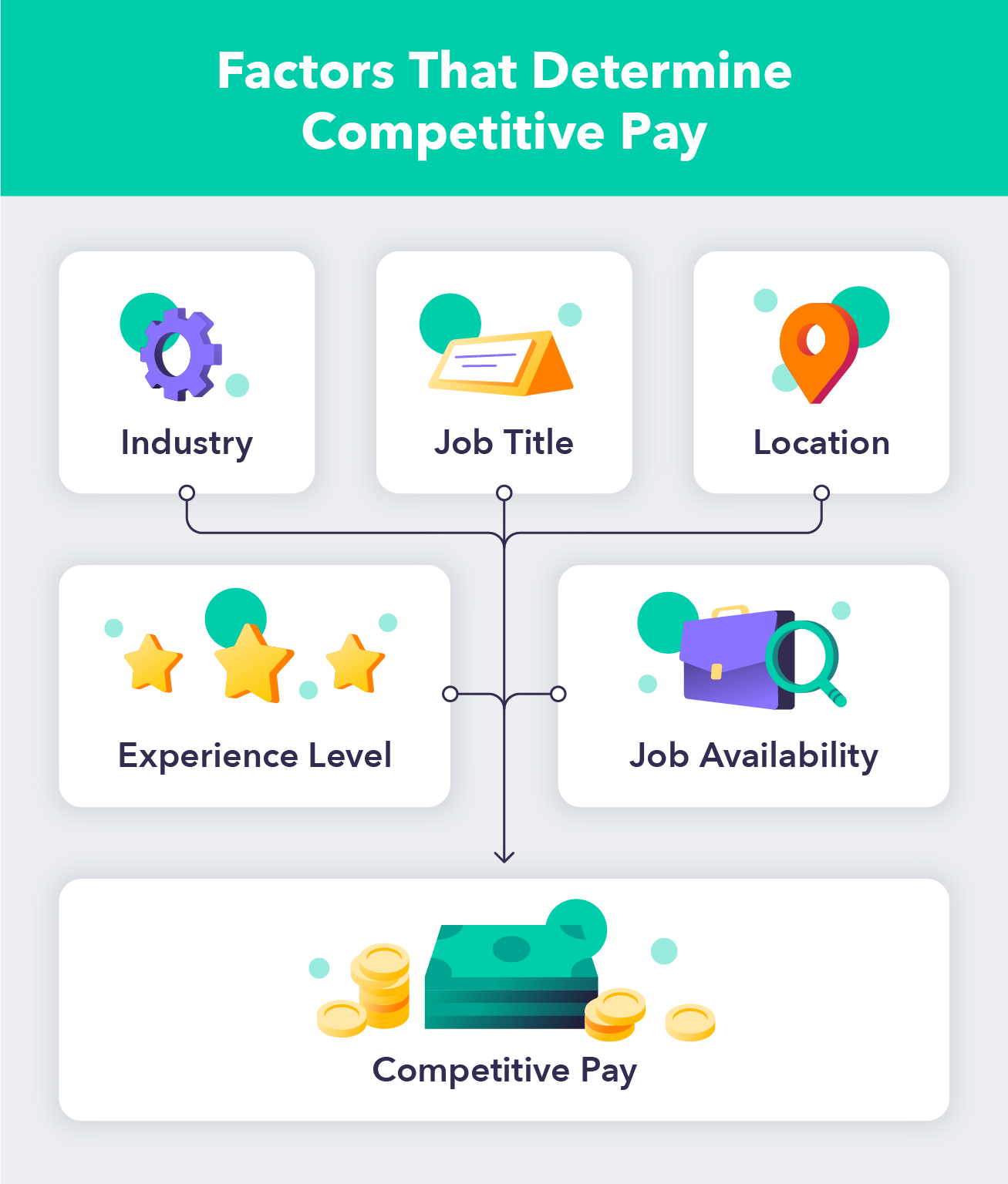 Competitive Pay: What It Means and How To Receive It