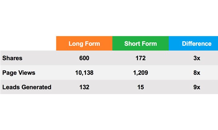 long form content produces more inbound marketing leads