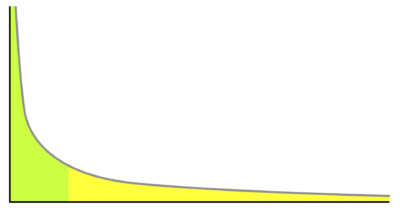 graph example of long tail distribution.